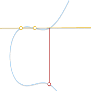 The result of P + Q as Q is approaching P