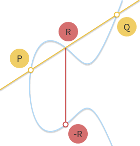 Point addition