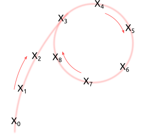 Pollard's rho cycle visualization