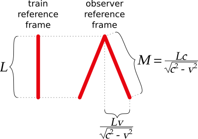 Beam of light in the observer reference frame
